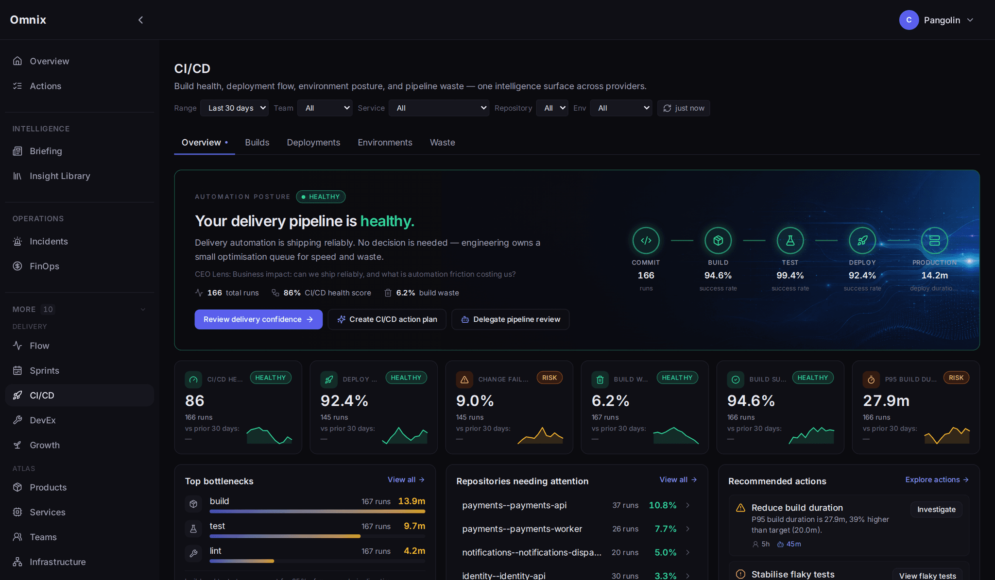 Omnix CI/CD intelligence view for a demonstration organisation
